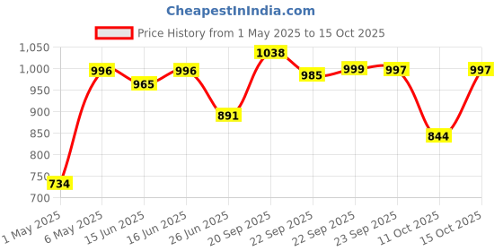 myntra.com Sparx Men Mesh Walking Shoes sparx Price History Graph from 1 May 2025 to 15 Oct 2025