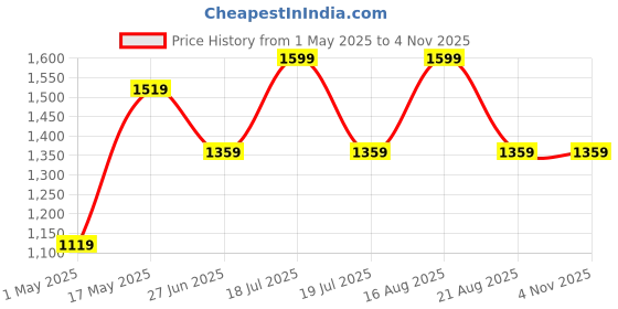 myntra.com Sparx Men Mesh Walking Shoes sparx Price History Graph from 1 May 2025 to 3 Nov 2025