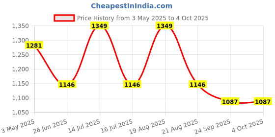 myntra.com Sparx Men Mesh Walking Shoes sparx Price History Graph from 3 May 2025 to 4 Oct 2025
