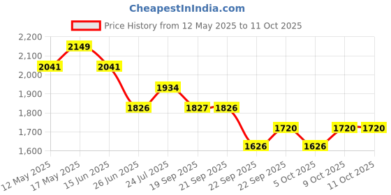 myntra.com Sparx Men Mesh Walking Shoes sparx Price History Graph from 12 May 2025 to 11 Oct 2025
