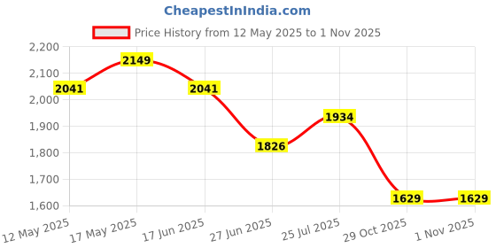 myntra.com Sparx Men Mesh Walking Shoes sparx Price History Graph from 12 May 2025 to 31 Oct 2025