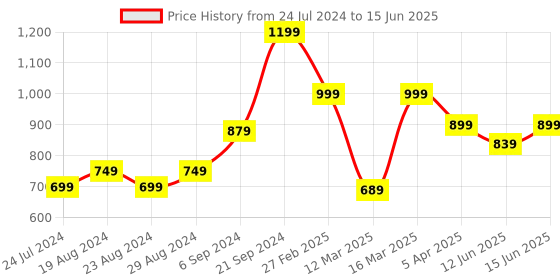 myntra.com Sparx Men Mesh Walking Slip-On Shoes sparx Price History Graph from 24 Jul 2024 to 15 Jun 2025