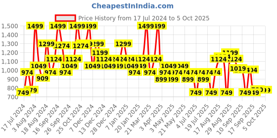 myntra.com Sparx Men Mesh Walking Slip-On Shoes sparx Price History Graph from 17 Jul 2024 to 4 Oct 2025