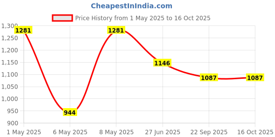 myntra.com Sparx Men Mesh Walking Sports Shoes sparx Price History Graph from 1 May 2025 to 16 Oct 2025