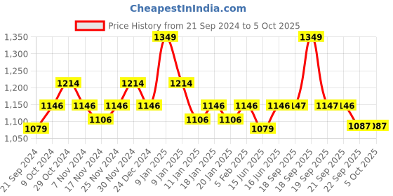 myntra.com Sparx Men Mid Top Canvas Sneakers sparx Price History Graph from 21 Sep 2024 to 4 Oct 2025