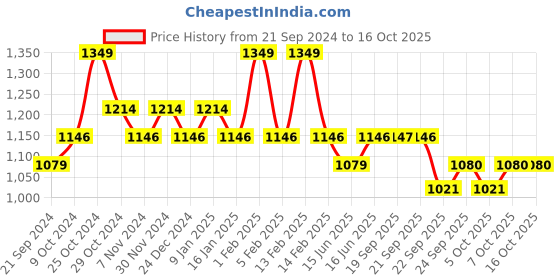 myntra.com Sparx Men Mid Top Canvas Sneakers sparx Price History Graph from 21 Sep 2024 to 16 Oct 2025