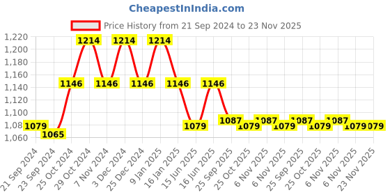 myntra.com Sparx Men Mid Top Colourblocked Comfort Insole Canvas Sneakers sparx Price History Graph from 21 Sep 2024 to 23 Nov 2025