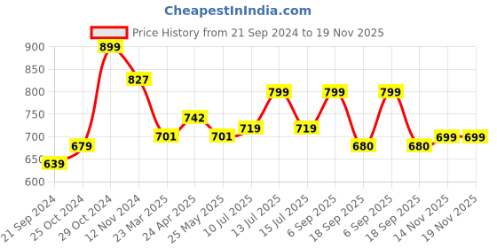 myntra.com Sparx Men Navy Blue & Grey Solid Leather Sports Sandals sparx Price History Graph from 21 Sep 2024 to 18 Nov 2025