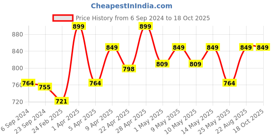 myntra.com Sparx Men Navy Blue & Grey SS-414 Sports Sandals sparx Price History Graph from 6 Sep 2024 to 18 Oct 2025
