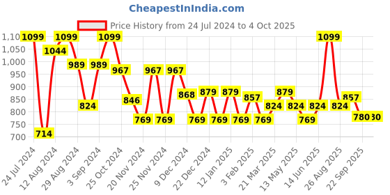 myntra.com Sparx Men Navy Blue & Orange Mesh SM-277 Running Shoes sparx Price History Graph from 24 Jul 2024 to 4 Oct 2025