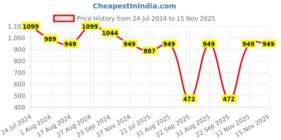 myntra.com Sparx Men Navy Blue & Orange Solid Floater Sandals sparx Price History Graph from 24 Jul 2024 to 15 Nov 2025