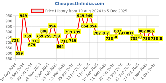 myntra.com Sparx Men Navy Blue & Red Comfort Sandals sparx Price History Graph from 19 Aug 2024 to 5 Dec 2025