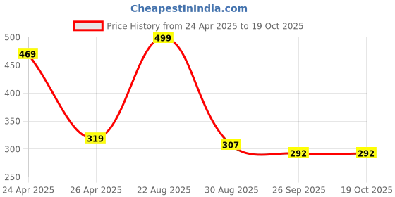 myntra.com Sparx Men Navy Blue & Red Printed Thong Flip-Flops sparx Price History Graph from 24 Apr 2025 to 18 Oct 2025