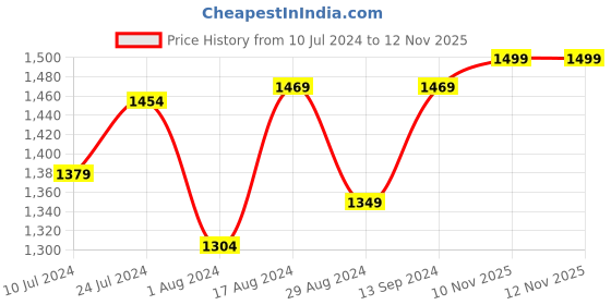 myntra.com Sparx Men Navy Blue & Red Solid Floater Sandals sparx Price History Graph from 10 Jul 2024 to 12 Nov 2025