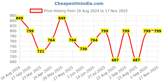 myntra.com Sparx Men Navy Blue and Red Sports Sandals sparx Price History Graph from 16 Aug 2024 to 17 Nov 2025