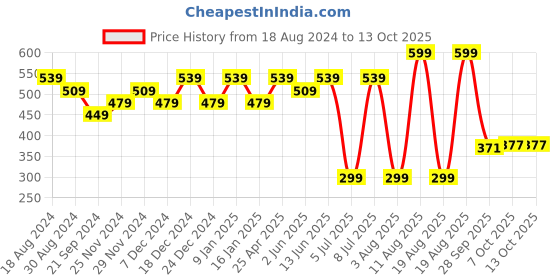 myntra.com Sparx Men Navy Blue & Red Striped Thong Flip-Flops sparx Price History Graph from 18 Aug 2024 to 13 Oct 2025