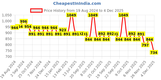 myntra.com Sparx Men Navy Blue & White Colourblocked Sneakers sparx Price History Graph from 19 Aug 2024 to 4 Dec 2025