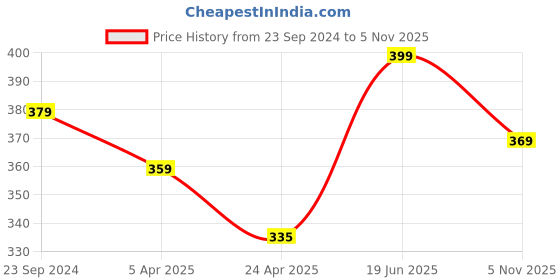 myntra.com Sparx Men Navy Blue & White Colourblocked Thong Flip-Flops sparx Price History Graph from 23 Sep 2024 to 5 Nov 2025
