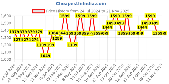 myntra.com Sparx Men Navy Blue & White Running Shoes sparx Price History Graph from 24 Jul 2024 to 20 Nov 2025