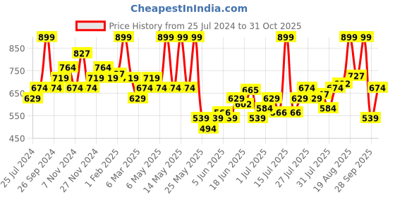 myntra.com Sparx Men Navy Blue & White Sneakers sparx Price History Graph from 25 Jul 2024 to 31 Oct 2025