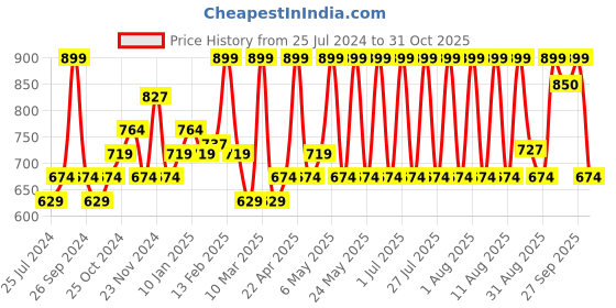 myntra.com Sparx Men Navy Blue & White Striped Sneakers sparx Price History Graph from 25 Jul 2024 to 31 Oct 2025