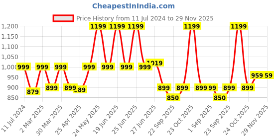 myntra.com Sparx Men Navy Blue & Yellow Colourblocked Sneakers sparx Price History Graph from 11 Jul 2024 to 29 Nov 2025