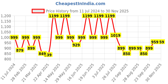myntra.com Sparx Men Navy Blue & Yellow Colourblocked Sneakers sparx Price History Graph from 11 Jul 2024 to 30 Nov 2025