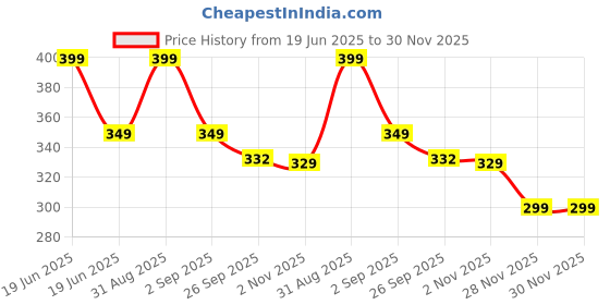 myntra.com Sparx Men Navy Blue & Yellow Printed Thong Flip-Flops sparx Price History Graph from 19 Jun 2025 to 30 Nov 2025