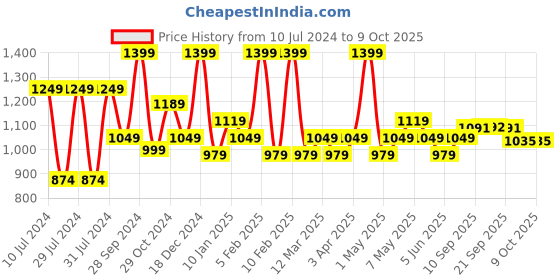 myntra.com Sparx Men Navy Blue Mesh Mid-Top Running Shoes sparx Price History Graph from 10 Jul 2024 to 8 Oct 2025