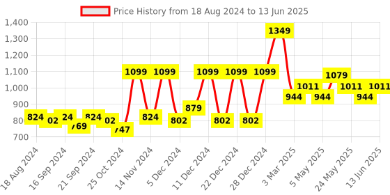 myntra.com Sparx Men Navy Blue Mesh Non-Marking Running Lace-Up Shoes sparx Price History Graph from 18 Aug 2024 to 13 Jun 2025