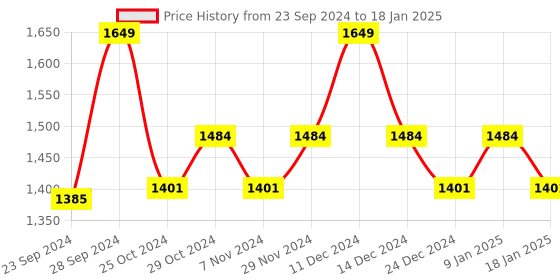 myntra.com Sparx Men Navy Blue Mesh Running Non-Marking Shoes sparx Price History Graph from 23 Sep 2024 to 18 Jan 2025