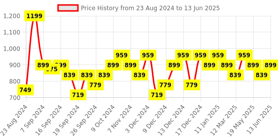 myntra.com Sparx Men Navy Blue Mesh Running Non-Marking Shoes sparx Price History Graph from 23 Aug 2024 to 13 Jun 2025