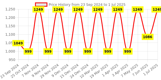 myntra.com Sparx Men Navy Blue Mesh Running Non-Marking Shoes sparx Price History Graph from 23 Sep 2024 to 1 Jul 2025