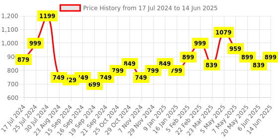 myntra.com Sparx Men Navy Blue Mesh Running Non-Marking Shoes sparx Price History Graph from 17 Jul 2024 to 14 Jun 2025