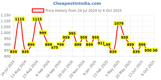 myntra.com Sparx Men Navy Blue Mesh Running Non-Marking Shoes sparx Price History Graph from 24 Jul 2024 to 5 Oct 2025