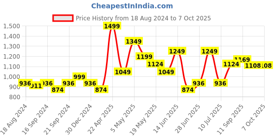 myntra.com Sparx Men Navy Blue Mesh Running Non-Marking Shoes sparx Price History Graph from 18 Aug 2024 to 7 Oct 2025