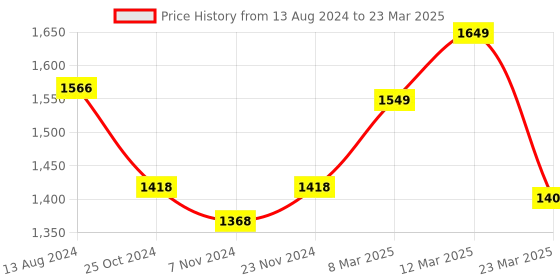 myntra.com Sparx Men Navy Blue Mesh Running Non-Marking Shoes sparx Price History Graph from 13 Aug 2024 to 23 Mar 2025