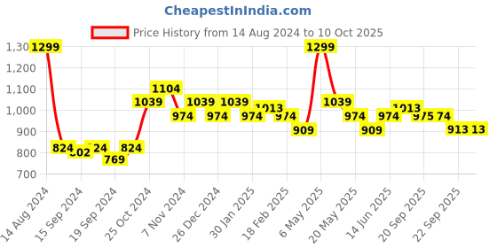myntra.com Sparx Men Navy Blue Mesh Running Non-Marking Shoes sparx Price History Graph from 14 Aug 2024 to 10 Oct 2025