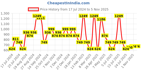 myntra.com Sparx Men Navy Blue Mesh Running Non-Marking Shoes sparx Price History Graph from 17 Jul 2024 to 1 Nov 2025