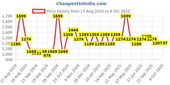 myntra.com Sparx Men Navy Blue Mesh Running Non-Marking Shoes sparx Price History Graph from 17 Aug 2024 to 8 Oct 2025