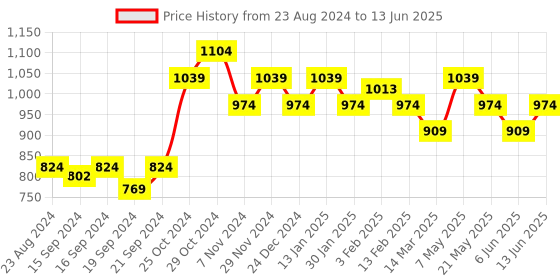 myntra.com Sparx Men Navy Blue Mesh Running Non-Marking Shoes sparx Price History Graph from 23 Aug 2024 to 13 Jun 2025