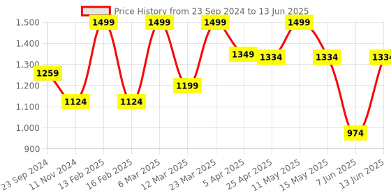myntra.com Sparx Men Navy Blue Mesh Running Non-Marking Shoes sparx Price History Graph from 23 Sep 2024 to 13 Jun 2025