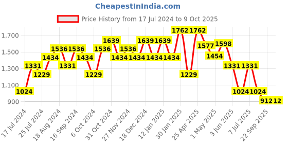 myntra.com Sparx Men Navy Blue Mesh Running Non-Marking Shoes sparx Price History Graph from 17 Jul 2024 to 8 Oct 2025