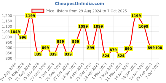 myntra.com Sparx Men Navy Blue Mesh Running Non-Marking Shoes sparx Price History Graph from 29 Aug 2024 to 7 Oct 2025