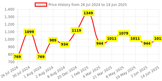 myntra.com Sparx Men Navy Blue Mesh Running Non-Marking Shoes sparx Price History Graph from 26 Jul 2024 to 14 Jun 2025