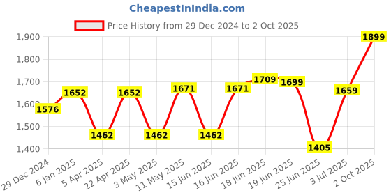 myntra.com Sparx Men Navy Blue Mesh Running Non-Marking Shoes sparx Price History Graph from 29 Dec 2024 to 2 Oct 2025