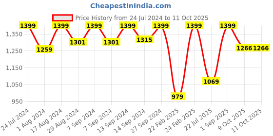 myntra.com Sparx Men Navy Blue Mesh Running Non-Marking  Sports  Shoes sparx Price History Graph from 24 Jul 2024 to 11 Oct 2025