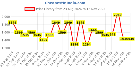 myntra.com Sparx Men Navy Blue Mesh Running Non-Marking Sports Shoes sparx Price History Graph from 23 Aug 2024 to 16 Nov 2025