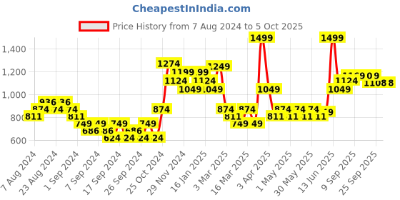 myntra.com Sparx Men Navy Blue Mesh Running Shoes sparx Price History Graph from 7 Aug 2024 to 4 Oct 2025