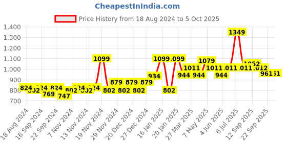 myntra.com Sparx Men Navy Blue Mesh Running Shoes sparx Price History Graph from 18 Aug 2024 to 4 Oct 2025